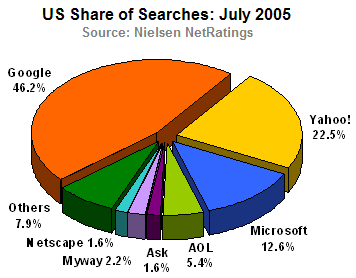 Nielsen NetRatings Rankings for July 2005