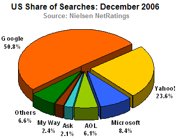 Nielsen NetRatings Rankings for Dec 2006