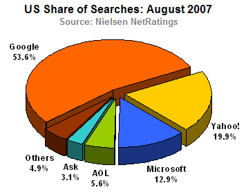 Nielsen NetRatings Rankings for Aug 2007