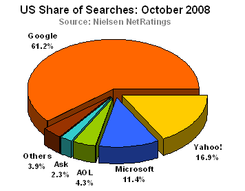 Nielsen NetRatings Rankings for October 2008