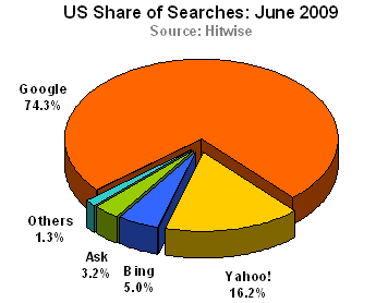 Hitwise Rankings for June 2009
