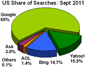 Hitwise Rataings for September 2011