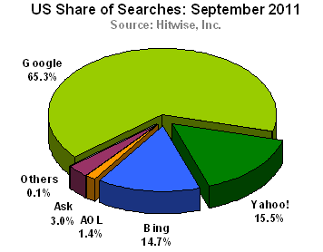 Hitwise Rankings for September 2011