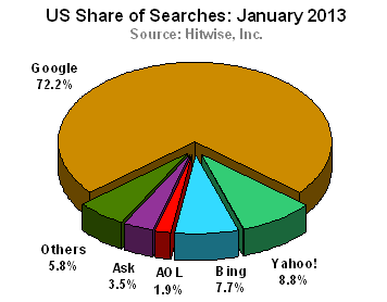 Hitwise Rankings for January 2013