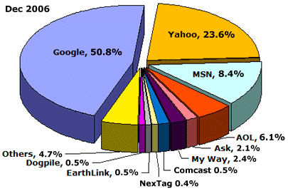 Nielsen NetRatings Rankings for Dec 2006
